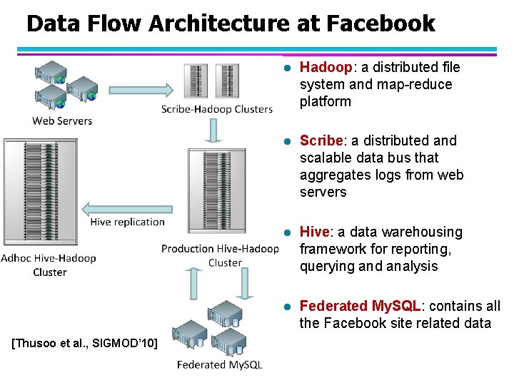 Data Flow Architecture at Facebook [Thusoo et al. , SIGMOD’ 10] l Hadoop: a