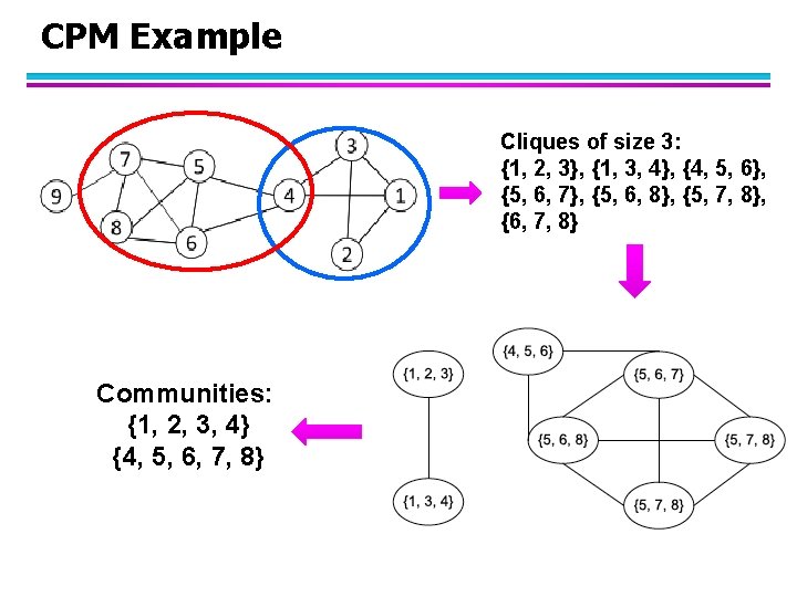 CPM Example Cliques of size 3: {1, 2, 3}, {1, 3, 4}, {4, 5,