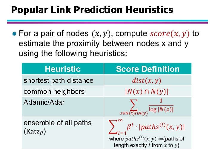 Popular Link Prediction Heuristics l Heuristic shortest path distance common neighbors Adamic/Adar Score Definition