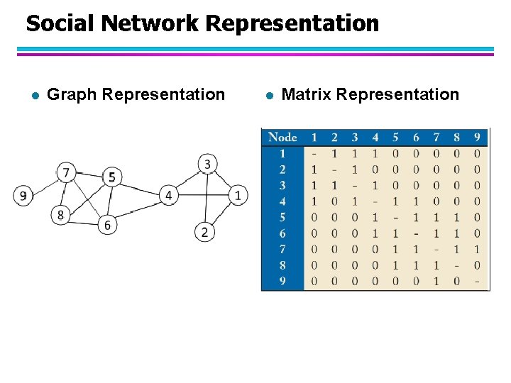 Social Network Representation l Graph Representation l Matrix Representation 