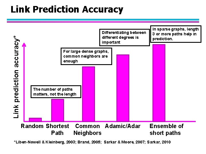 Link prediction accuracy* Link Prediction Accuracy Differentiating between different degrees is important In sparse