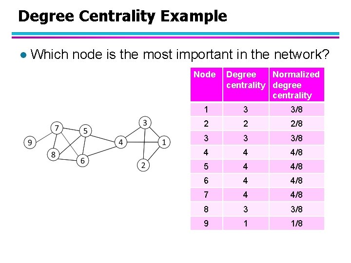 Degree Centrality Example l Which node is the most important in the network? Node