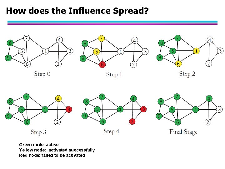 How does the Influence Spread? Green node: active Yellow node: activated successfully Red node: