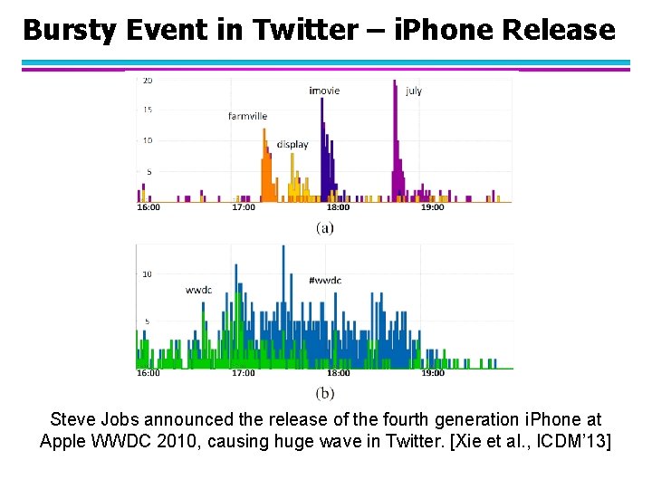 Bursty Event in Twitter – i. Phone Release Steve Jobs announced the release of