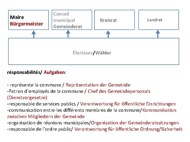 Maire Bürgermeister Conseil municipal Gemeinderat Kreisrat Landrat Électeurs/Wähler résponsabilités/ Aufgaben: - représente la commune