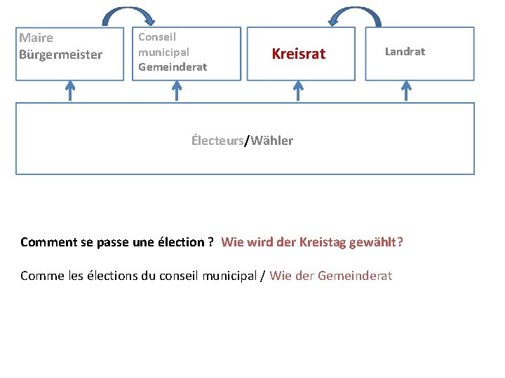 Maire Bürgermeister Conseil municipal Gemeinderat Kreisrat Landrat Électeurs/Wähler Comment se passe une élection ?