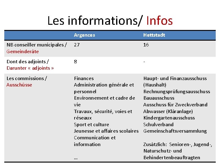 Les informations/ Infos Argences Hettstadt NB conseiller municipales / Gemeinderäte 27 16 Dont des