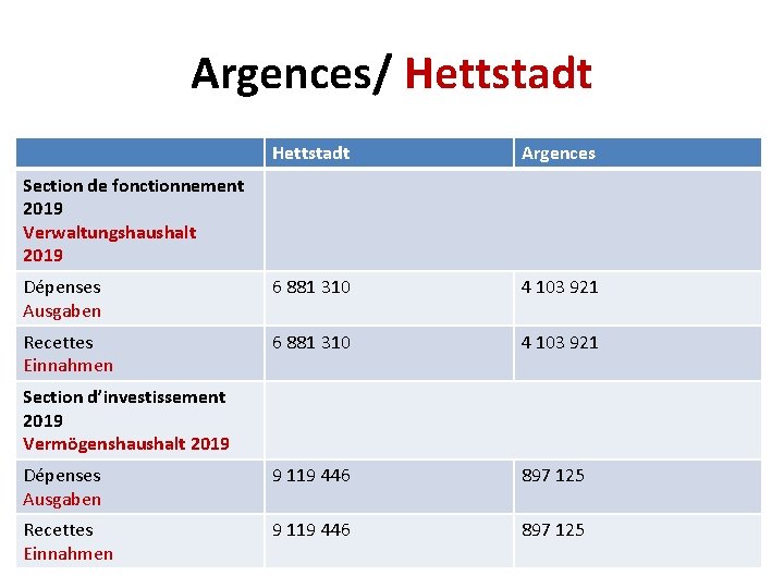 Argences/ Hettstadt Argences Dépenses Ausgaben 6 881 310 4 103 921 Recettes Einnahmen 6