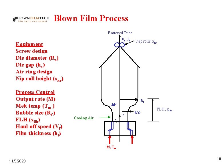 Blown Film Process Flattened Tube Vf , hf Equipment Screw design Die diameter (Ro)
