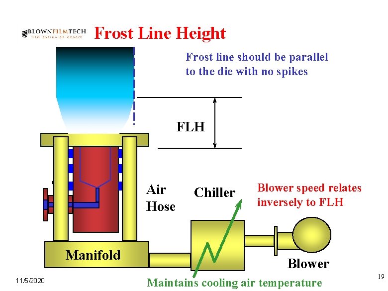Frost Line Height Frost line should be parallel to the die with no spikes