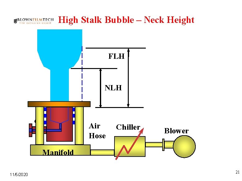 High Stalk Bubble – Neck Height FLH NLH T Air Hose Chiller Blower p