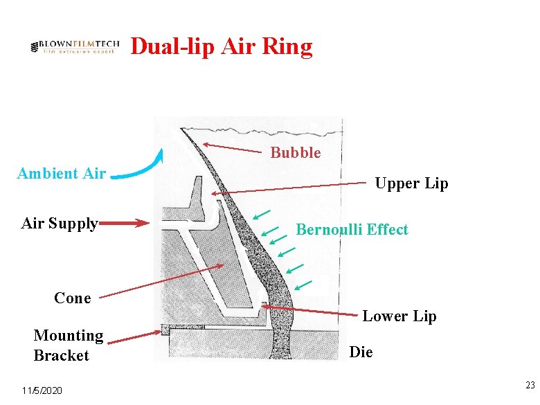 Dual-lip Air Ring Bubble Ambient Air Supply Upper Lip Bernoulli Effect Cone Lower Lip