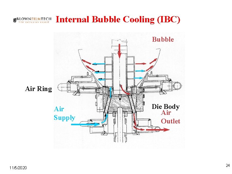 Internal Bubble Cooling (IBC) Bubble Air Ring Air Supply 11/5/2020 Die Body Air Outlet