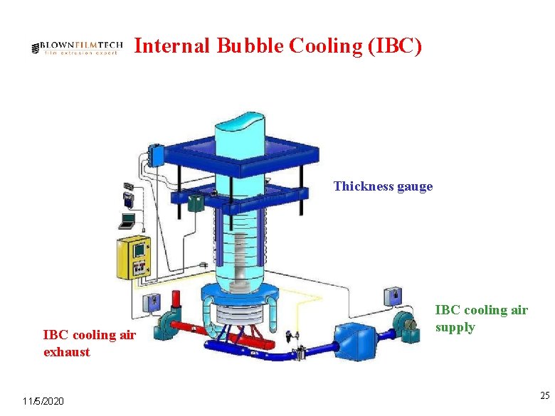 Internal Bubble Cooling (IBC) Thickness gauge IBC cooling air exhaust 11/5/2020 IBC cooling air