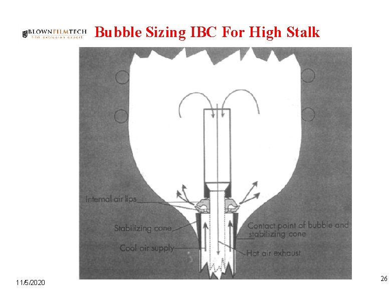 Bubble Sizing IBC For High Stalk 11/5/2020 26 