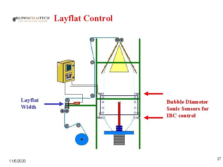 Layflat Control Layflat Width 11/5/2020 Bubble Diameter Sonic Sensors for IBC control 27 