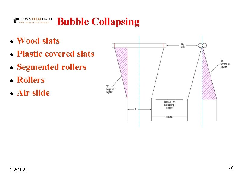 Bubble Collapsing l l l Wood slats Plastic covered slats Segmented rollers Rollers Air
