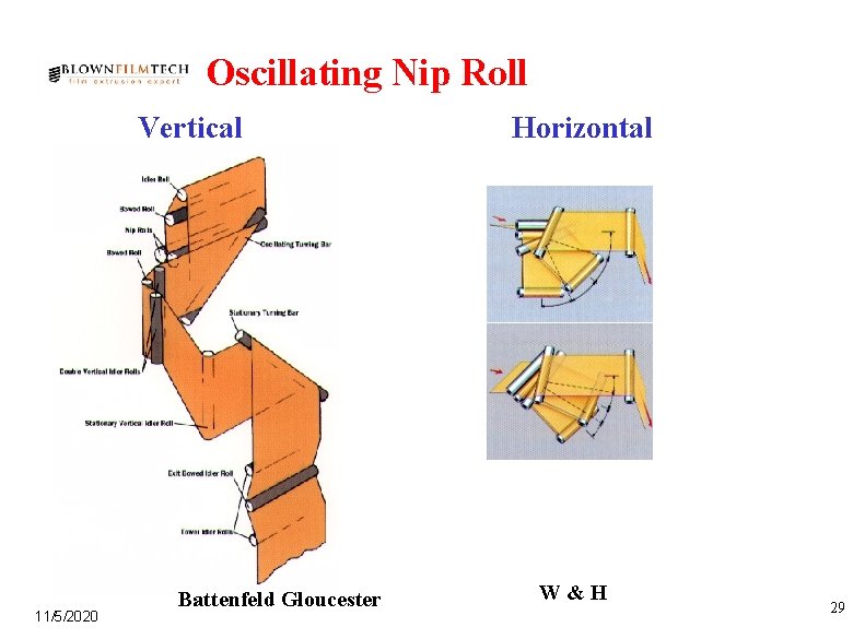 Oscillating Nip Roll Vertical 11/5/2020 Battenfeld Gloucester Horizontal W&H 29 