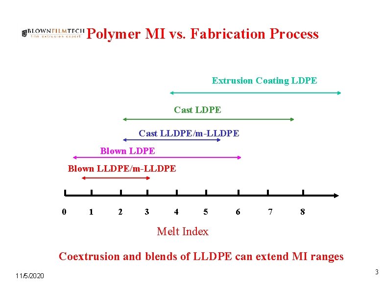 Polymer MI vs. Fabrication Process Extrusion Coating LDPE Cast LLDPE/m-LLDPE Blown LLDPE/m-LLDPE 0 1
