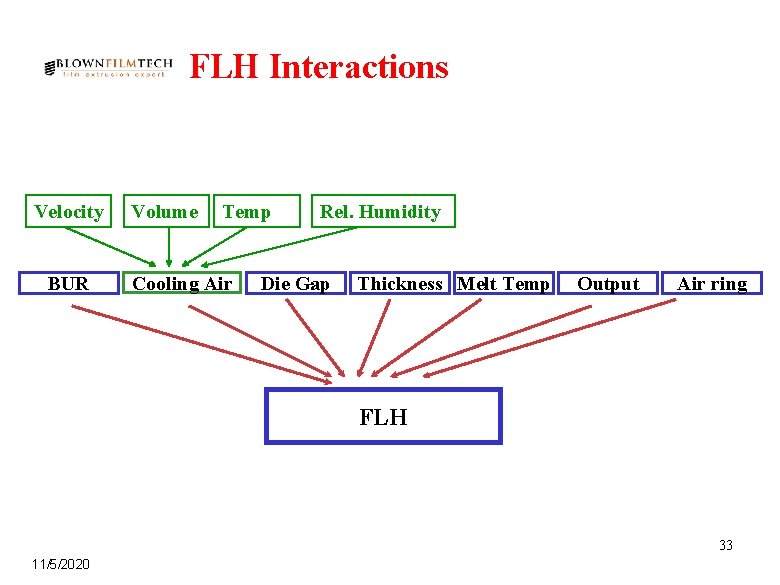FLH Interactions Velocity BUR Volume Temp Cooling Air Rel. Humidity Die Gap Thickness Melt