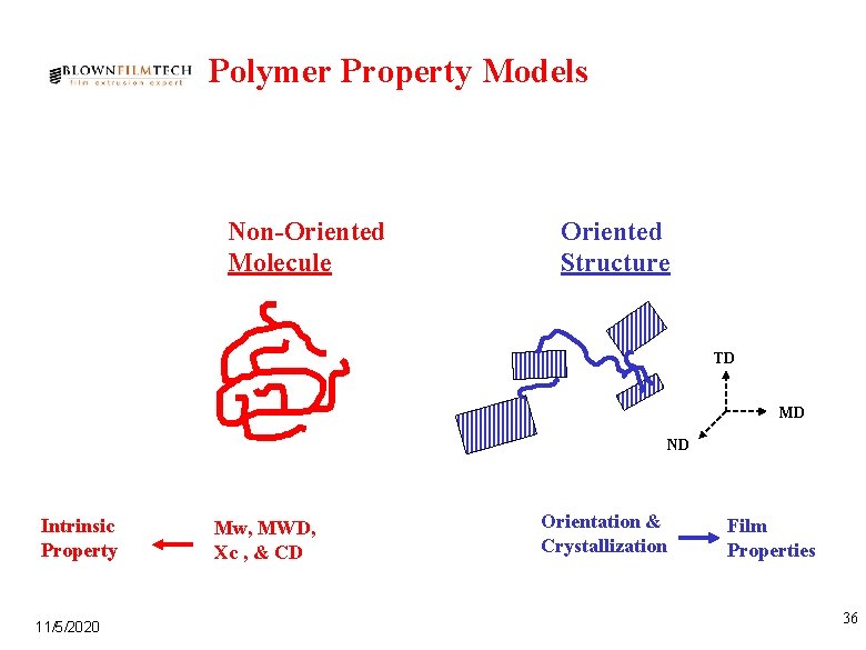 Polymer Property Models Non-Oriented Molecule Oriented Structure TD MD ND Intrinsic Property 11/5/2020 Mw,