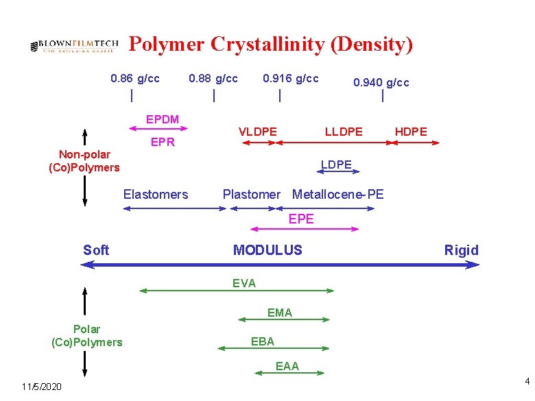 Polymer Crystallinity (Density) 0. 86 g/cc EPDM Non-polar (Co)Polymers EPR 0. 88 g/cc 0.