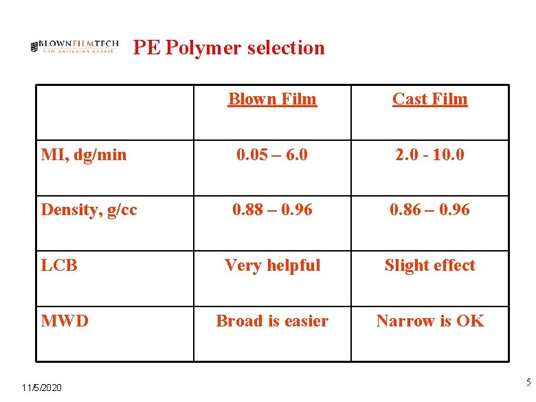 PE Polymer selection Blown Film Cast Film MI, dg/min 0. 05 – 6. 0