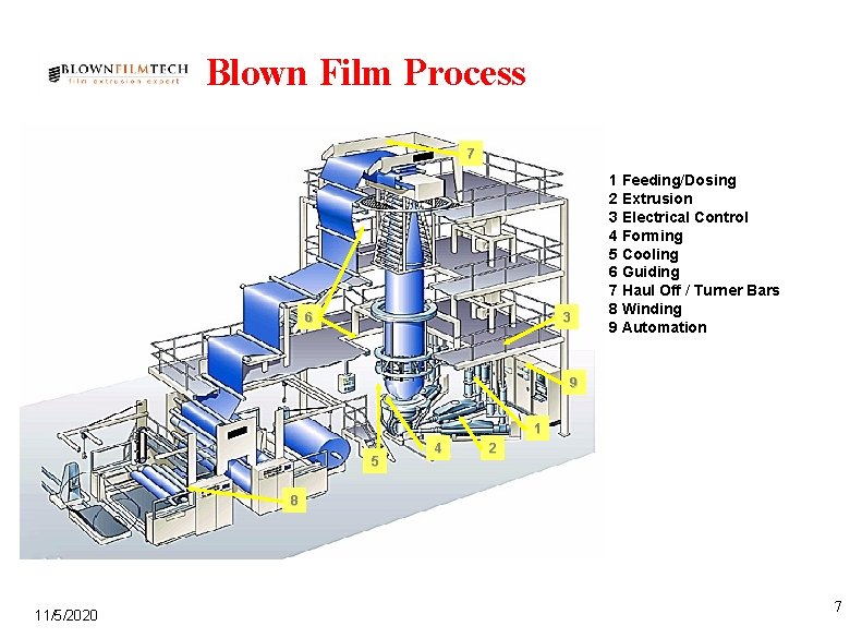 Blown Film Process 7 6 3 1 Feeding/Dosing 2 Extrusion 3 Electrical Control 4