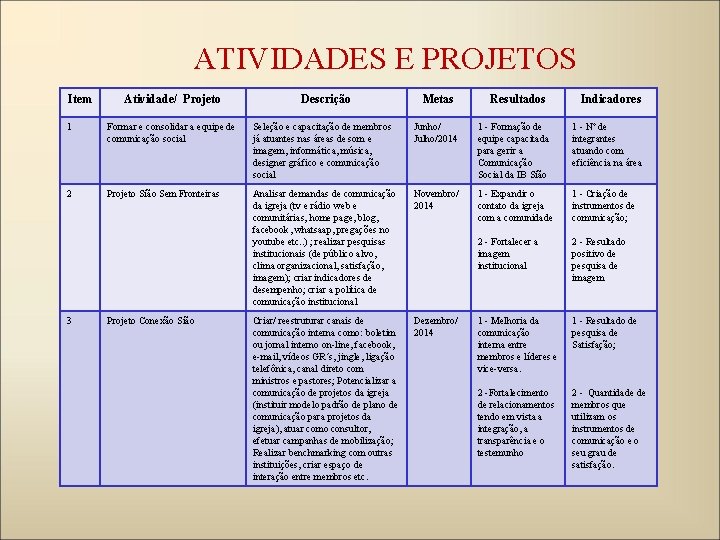 ATIVIDADES E PROJETOS Item Atividade/ Projeto Descrição Metas Resultados Indicadores 1 Formar e consolidar