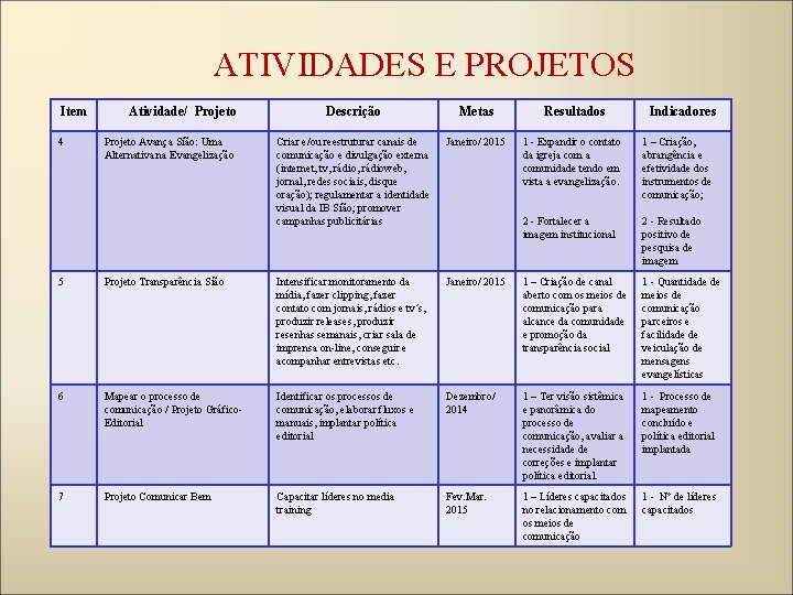 ATIVIDADES E PROJETOS Item 4 Atividade/ Projeto Avança Sião: Uma Alternativa na Evangelização Descrição