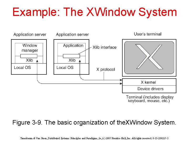 Example: The XWindow System Figure 3 -9. The basic organization of the. XWindow System.