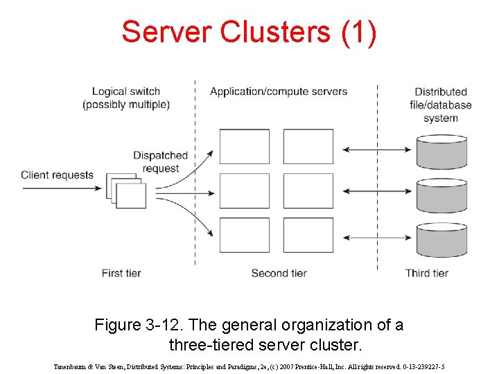 Server Clusters (1) Figure 3 -12. The general organization of a three-tiered server cluster.