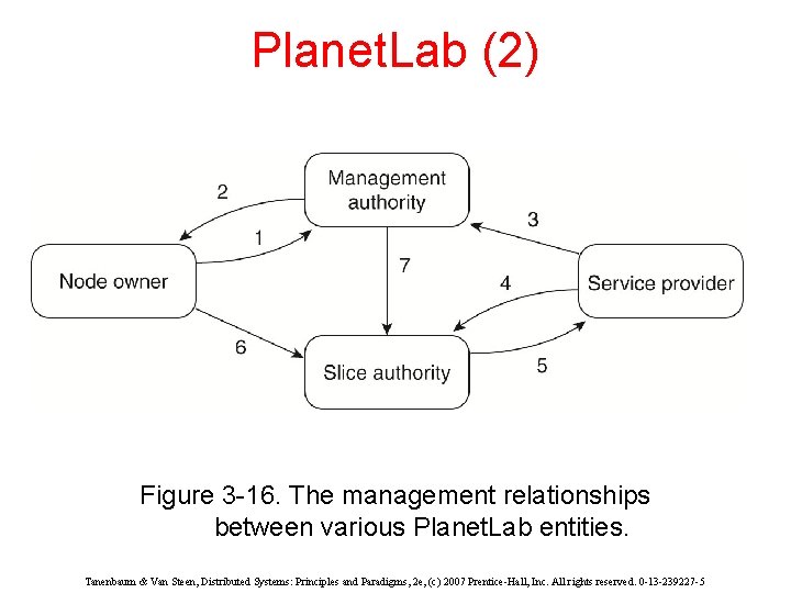 Planet. Lab (2) Figure 3 -16. The management relationships between various Planet. Lab entities.