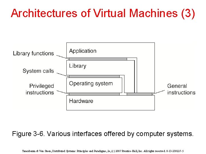 Architectures of Virtual Machines (3) Figure 3 -6. Various interfaces offered by computer systems.