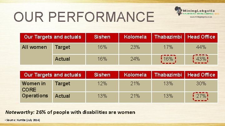 OUR PERFORMANCE Our Targets and actuals All women Sishen Kolomela Thabazimbi Head Office Target