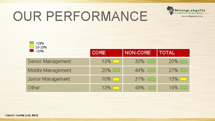 OUR PERFORMANCE >15% 10 -15% <10% CORE NON-CORE TOTAL Senior Management 13% 30% 20%