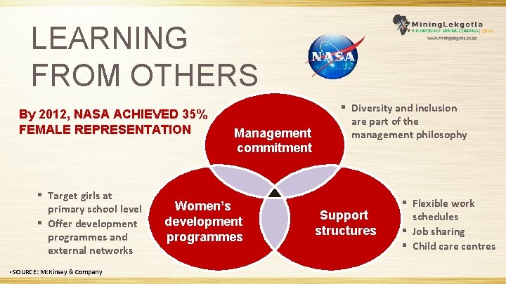 LEARNING FROM OTHERS By 2012, NASA ACHIEVED 35% FEMALE REPRESENTATION ▪ ▪ Target girls