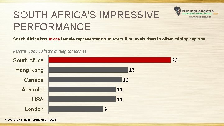 SOUTH AFRICA’S IMPRESSIVE PERFORMANCE South Africa has more female representation at executive levels than