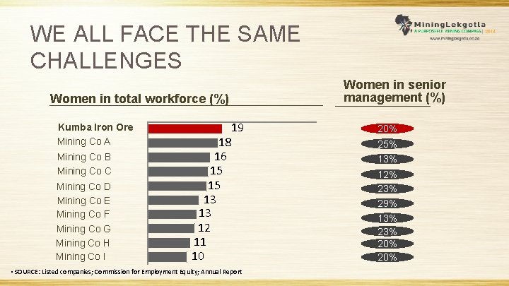 WE ALL FACE THE SAME CHALLENGES Women in total workforce (%) Kumba Iron Ore