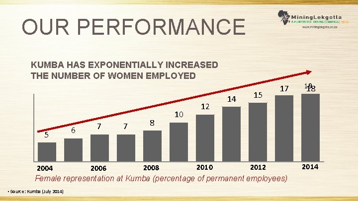 OUR PERFORMANCE KUMBA HAS EXPONENTIALLY INCREASED THE NUMBER OF WOMEN EMPLOYED 5 6 7