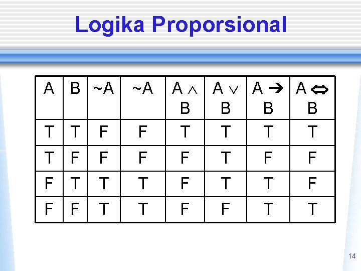 Logika Proporsional A B ~A ~A A A A➔ A B B T T