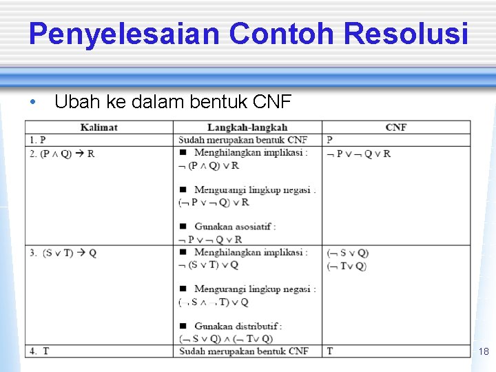 Penyelesaian Contoh Resolusi • Ubah ke dalam bentuk CNF 18 