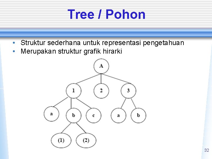 Tree / Pohon • Struktur sederhana untuk representasi pengetahuan • Merupakan struktur grafik hirarki