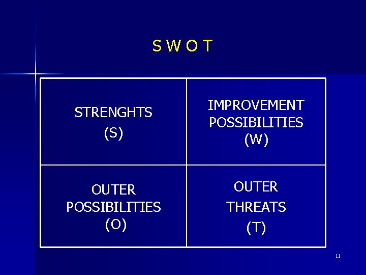 S W O T STRENGHTS (S) IMPROVEMENT POSSIBILITIES (W) OUTER POSSIBILITIES (O) OUTER THREATS
