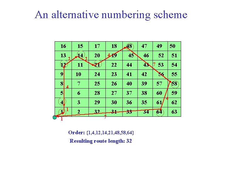 An alternative numbering scheme 16 17 18 20 4 19 21 22 44 10