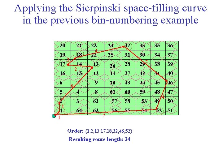 Applying the Sierpinski space-filling curve in the previous bin-numbering example 20 21 23 24