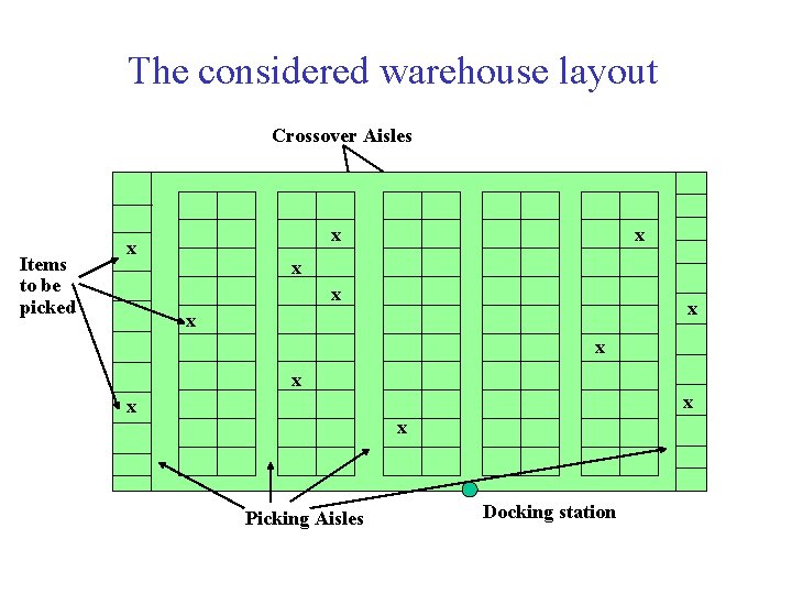 The considered warehouse layout Crossover Aisles x x x x x Items to be