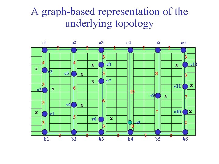 A graph-based representation of the underlying topology a 2 a 3 2 a 4