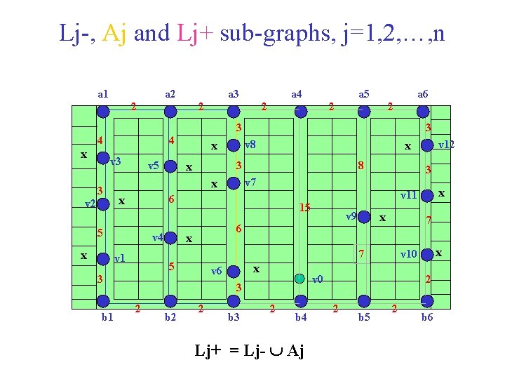 Lj-, Aj and Lj+ sub-graphs, j=1, 2, …, n a 2 a 3 2