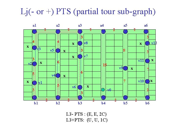 Lj(- or +) PTS (partial tour sub-graph) a 2 a 3 2 a 4